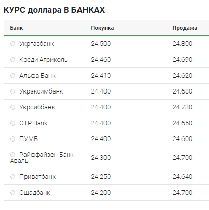 Курс доллара перешел к снижению