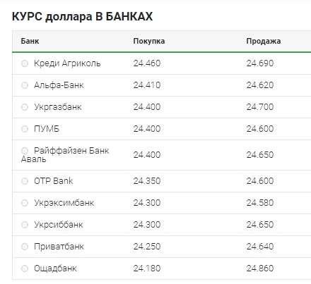 Курс доллара снижается, евро растет