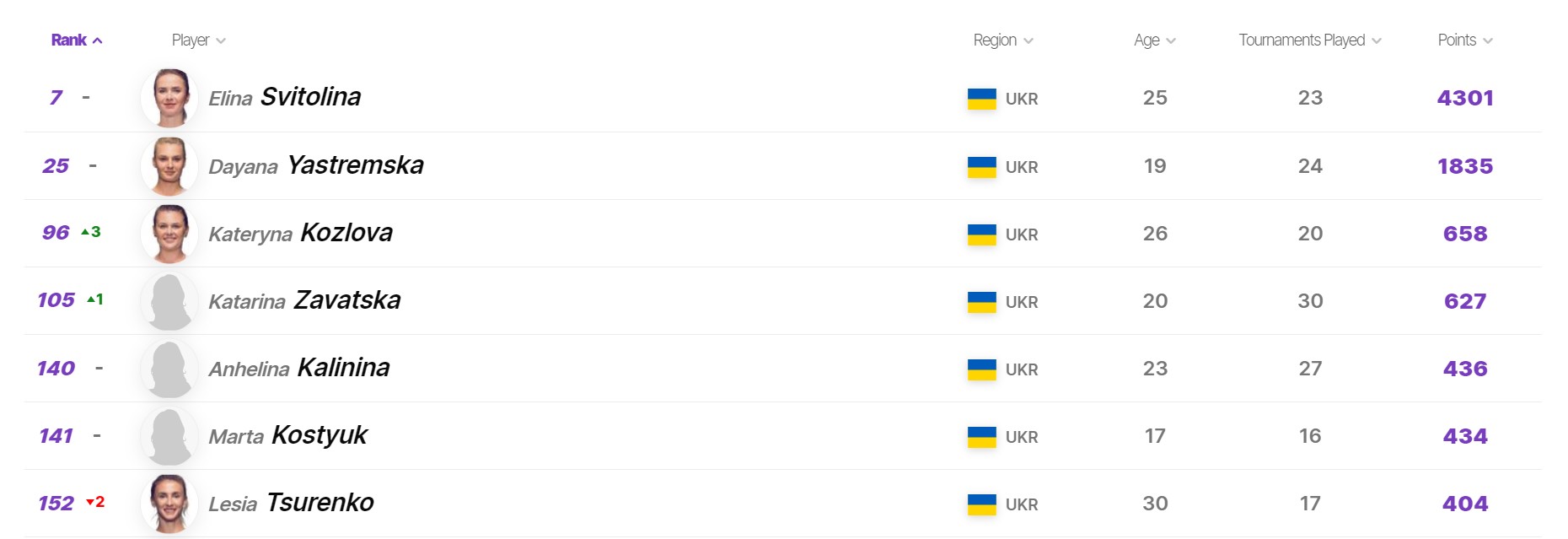 Світоліна і Ястремська зберегли позиції в рейтингу WTA