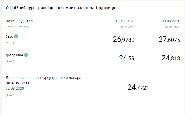 НБУ резко повысил официальный курс евро