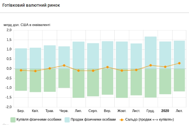 Украинцы за последний месяц увеличили продажу валюты в три раза