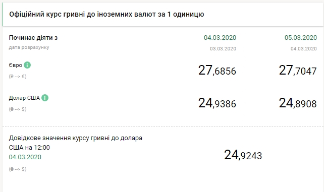 НБУ повысил официальный курс евро
