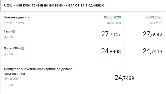 НБУ снизил официальный курс евро