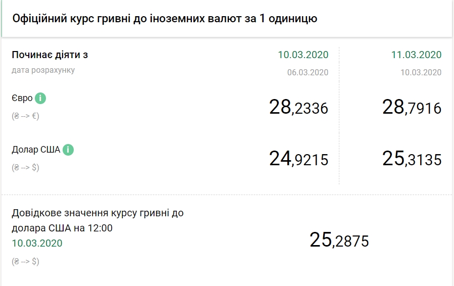 НБУ значно підвищив офіційний курс долара