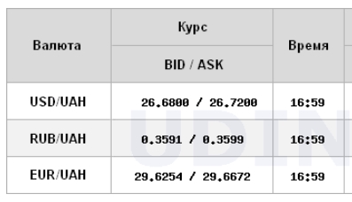 Курс доллара ускорил рост на межбанке
