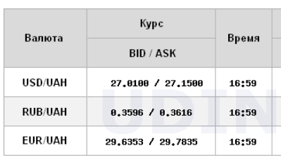 Межбанк закрылся курсом доллара выше психологической отметки