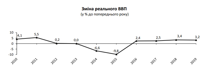 Экономика Украины замедлила рост в 2019 году