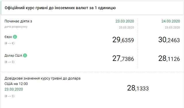 НБУ поднял официальный курс доллара выше психологической отметки