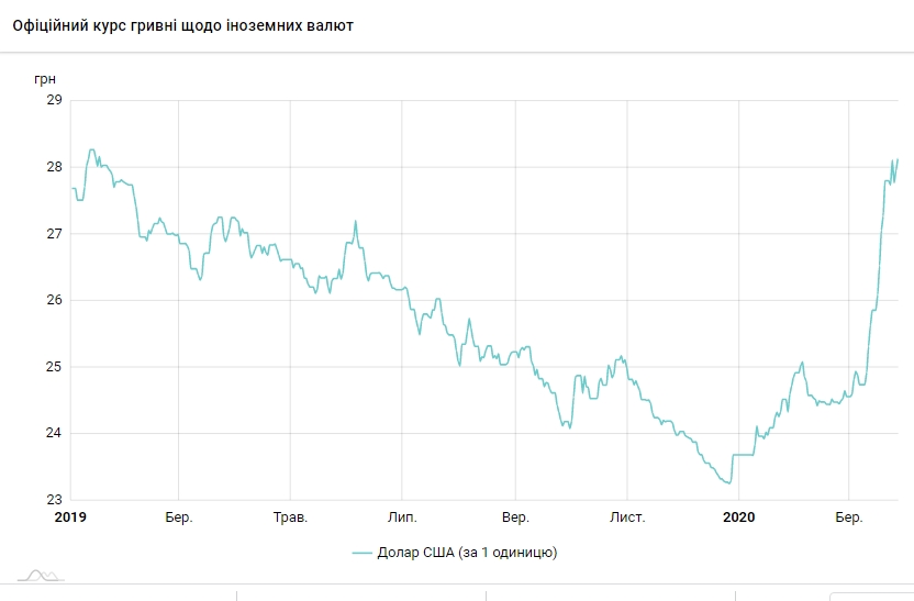НБУ поднял курс доллара до максимума в этом году