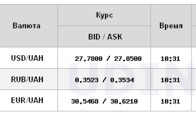 Курс доллара на межбанке упал ниже психологической отметки