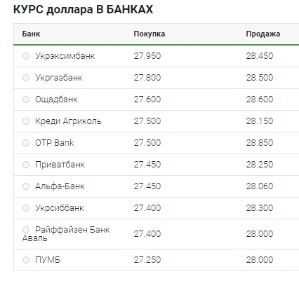 Резкое снижение: что происходит с курсом доллара 31 марта