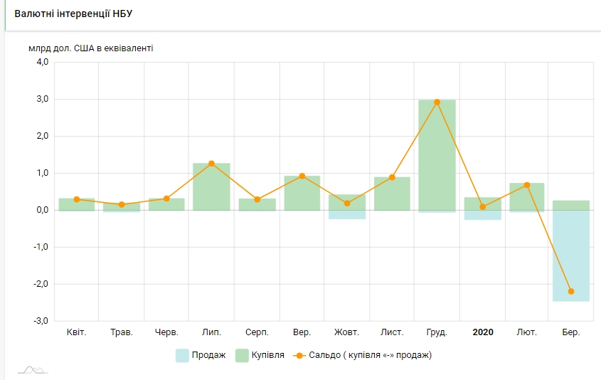 НБУ за март потратил на поддержку гривны почти 2,2 млрд долларов