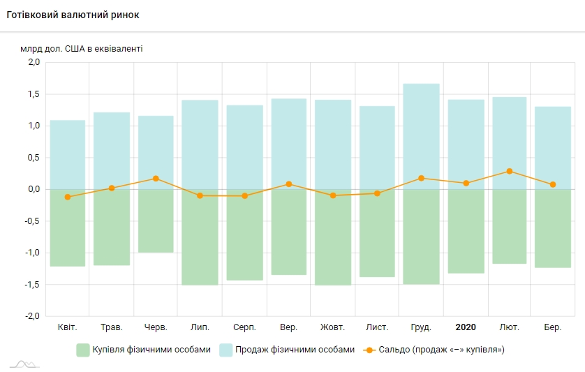 Украинцы сократили продажу валюты и увеличили покупку