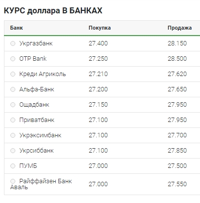 Поступове зниження: що відбувається з курсом долара 6 квітня