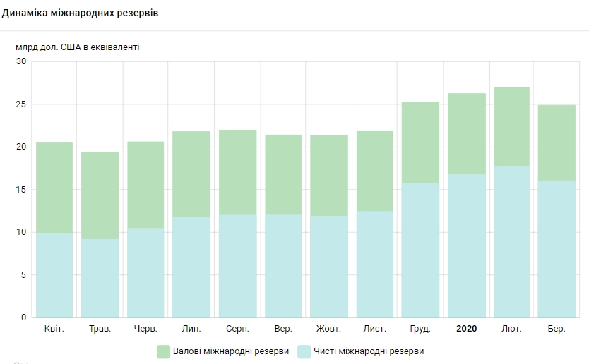 Международные резервы за месяц сократились на 2,1 млрд долларов