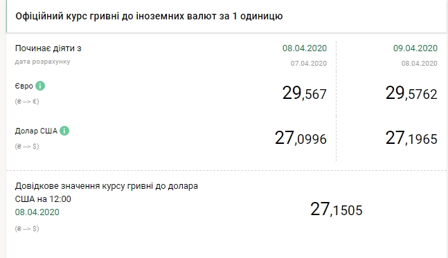 НБУ повысил официальный курс доллара