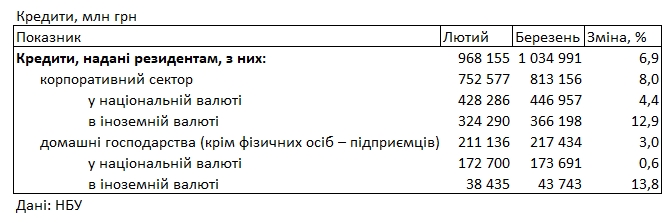 Банки повысили кредитные ставки для населения