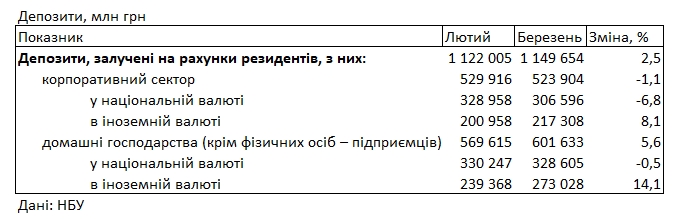Банки снизили ставки по депозитам для населения