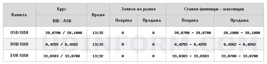 Курс доллара на межбанке находится на уровне 28,10 грн/доллар