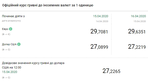 НБУ на 16 квітня підвищив офіційний курс долара