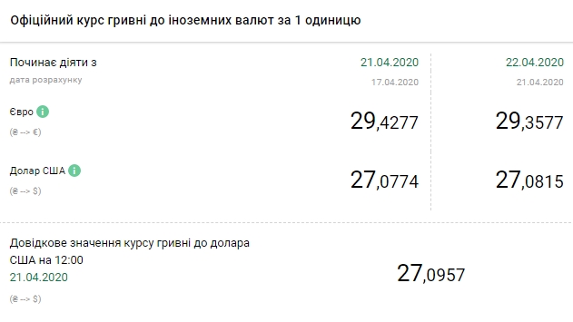 НБУ повысил официальный курс доллара