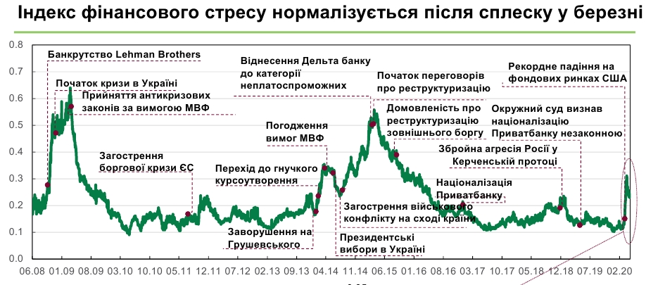 НБУ замерил уровень финансового стресса во время коронакризиса