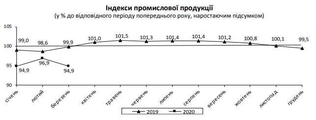 Падение промпроизводства в марте резко ускорилось