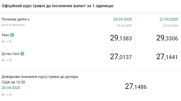 НБУ повысил официальный курс доллара