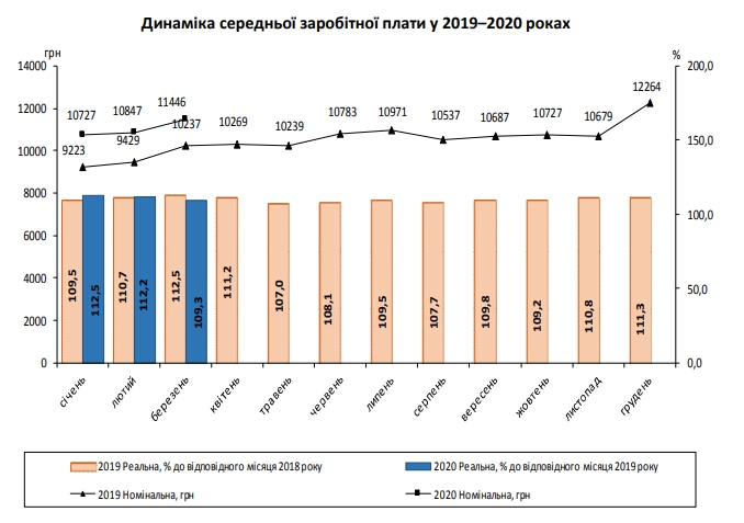 Держстат зафіксував у березні різке зростання зарплат українців