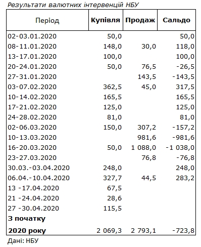 НБУ збільшив купівлю валюти на міжбанку в чотири рази