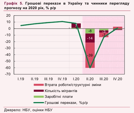 НБУ назвал объем падения переводов трудовых мигрантов из-за кризиса