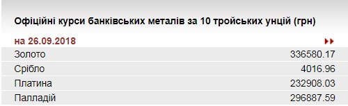 НБУ понизил курс золота до 336,6 тыс. гривен за 10 унций