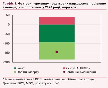 НБУ попередив про більш значні втрати доходів держбюджету