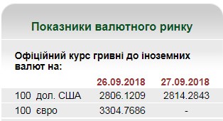 НБУ на 27 сентября установил курс гривны на уровне 28,14 грн/доллар