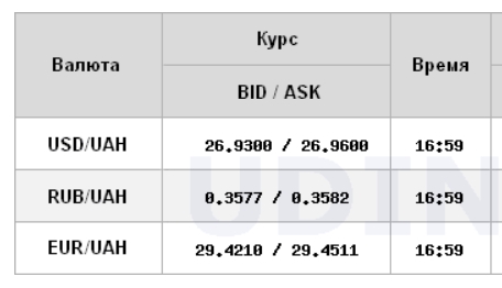 Міжбанк закрився зниженням курсу долара