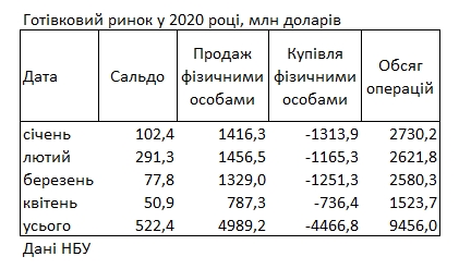 Украинцы сократили покупку и продажу наличной валюты почти в два раза