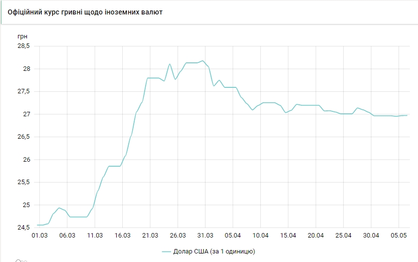 Курс доллара на карантине: от взлета к падению