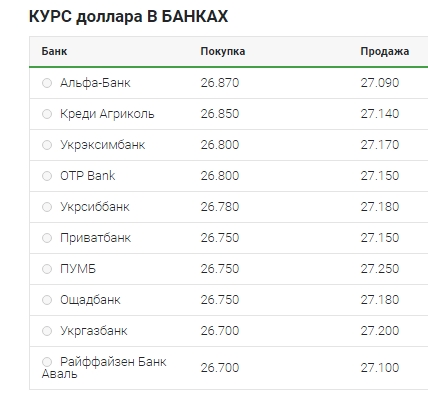 Невелике зниження: що відбувається з курсом долара 6 травня