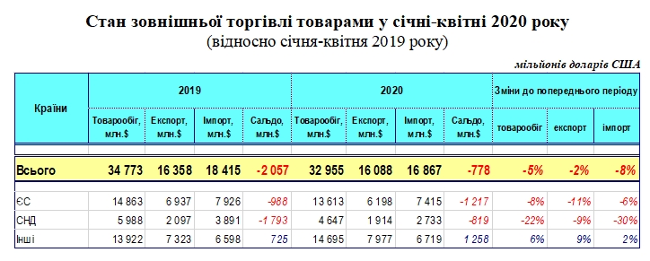 Экспорт из Украины падает в четыре раза медленнее импорта