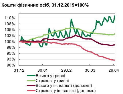 НБУ констатував зниження рівня фінансового стресу