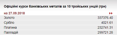 НБУ підвищив курс золота до 337,4 тис. гривень за 10 унцій