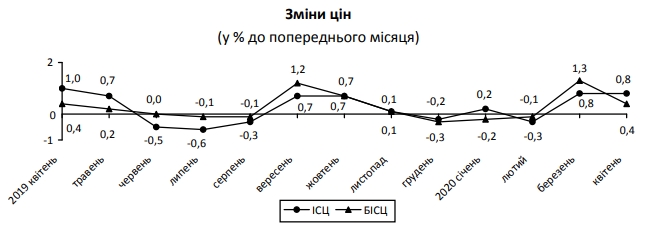 Госстат обнародовал данные по инфляции за второй месяц кризиса