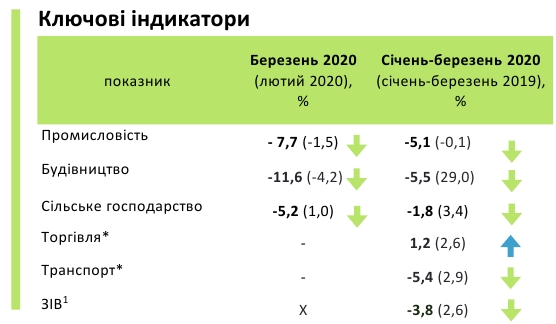 Минэкономики оценило глубину падения ВВП Украины в начале года