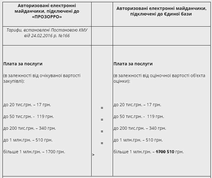 Цены авторизованных электронных площадок в сфере оценки являются аналогом цен в "Прозорро", - ФГИ