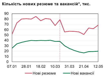 Українці поновили пошук роботи в умовах послаблення карантину