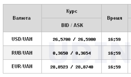 Курс доллара продолжил снижение на межбанке