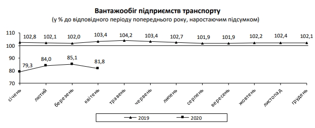 Кризис ударил по объемам грузоперевозок в Украине