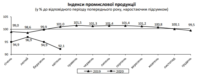 Промпроизводство обвалилось за второй месяц карантина