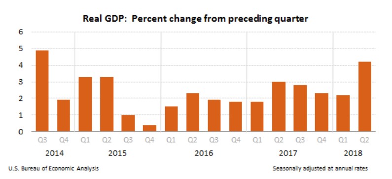 Економіка США зростає рекордними за чотири роки темпами