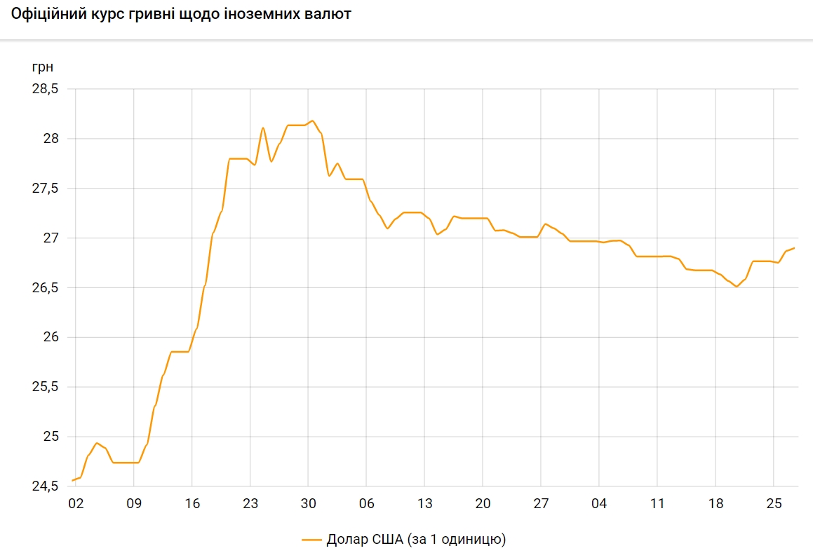 НБУ поднял официальный курс доллара до 27 гривен впервые за месяц